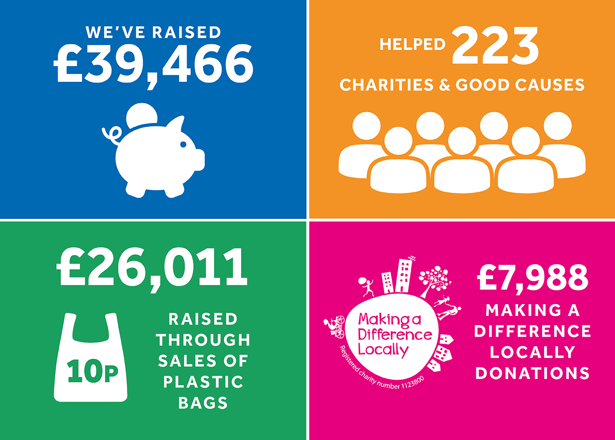 Highlights of how Roys has helped charities in 2023