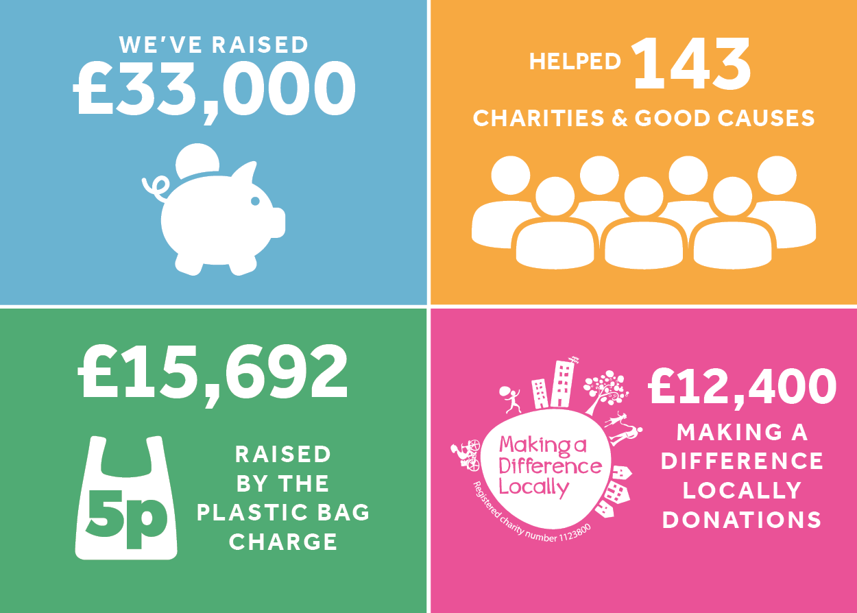 Highlights of how Roys has helped charities in 2020